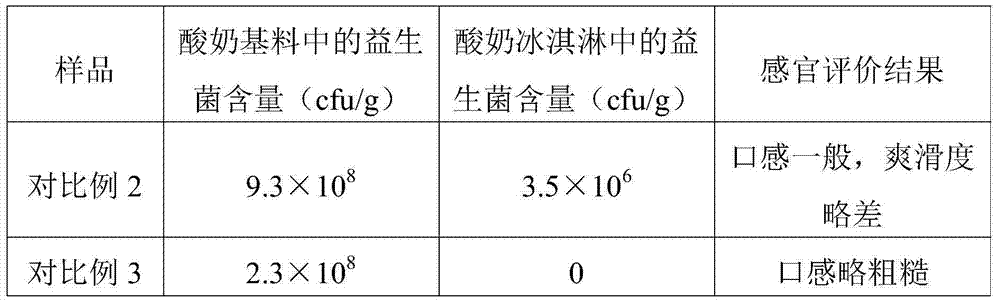 Yoghourt ice cream and preparation method thereof