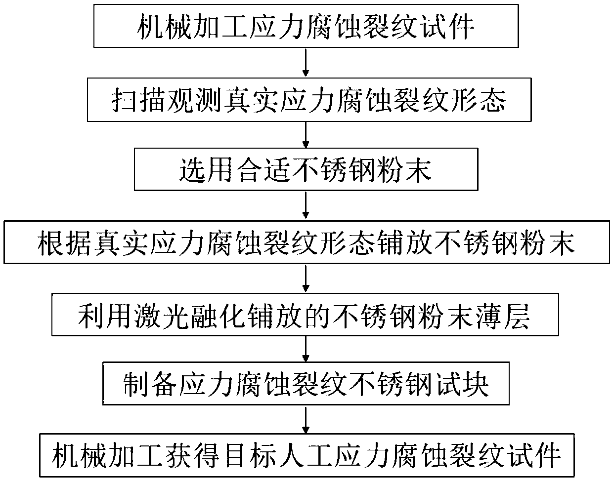 New preparation method for artificial stress corrosion crack accordant with true crack shape