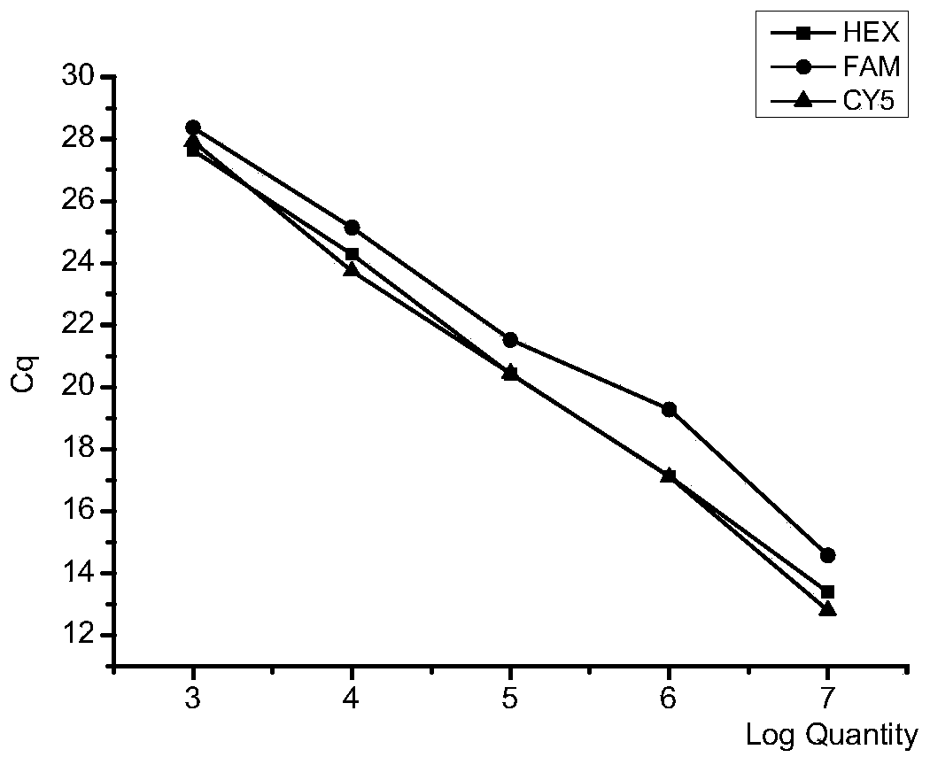 Multi-fluorescent quantitative PCR reagent kit capable of synchronously detecting three bovine respiratory pathogens, and multi-fluorescent quantitative PCR detection method capable of synchronously detecting three bovine respiratory pathogens