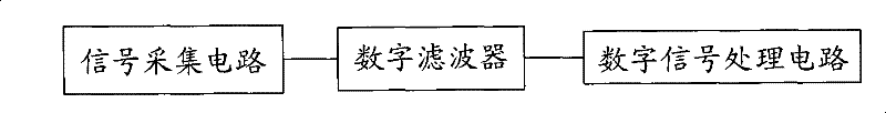 Digital filtering frequency self-compensation circuit