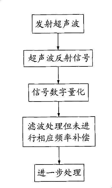 Digital filtering frequency self-compensation circuit