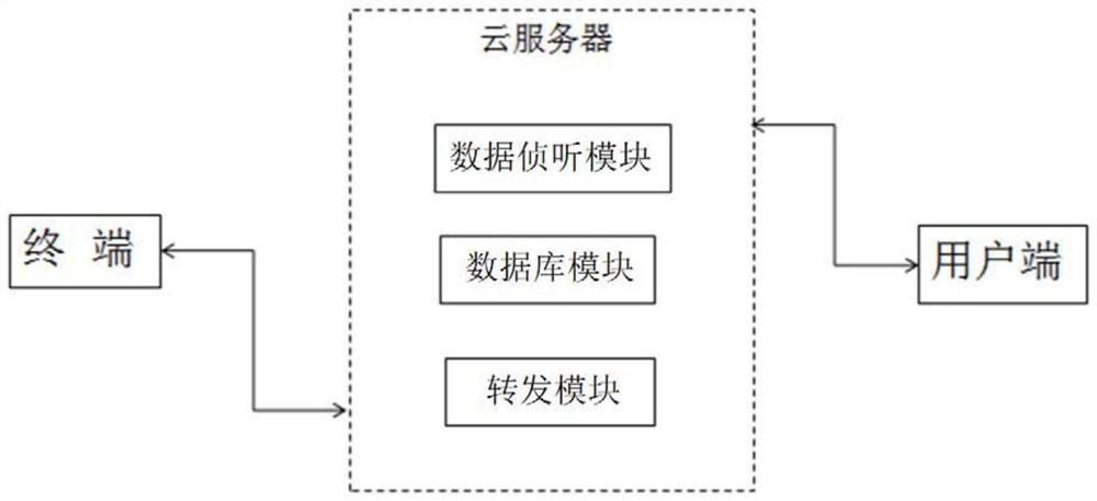 A cloud server for NB-IoT applications