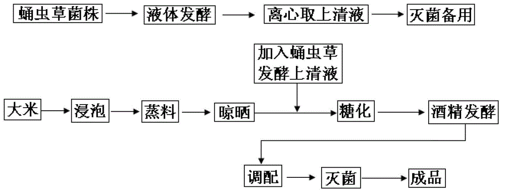 Cordyceps militaris yellow wine made by two-step fermentation and preparation method thereof