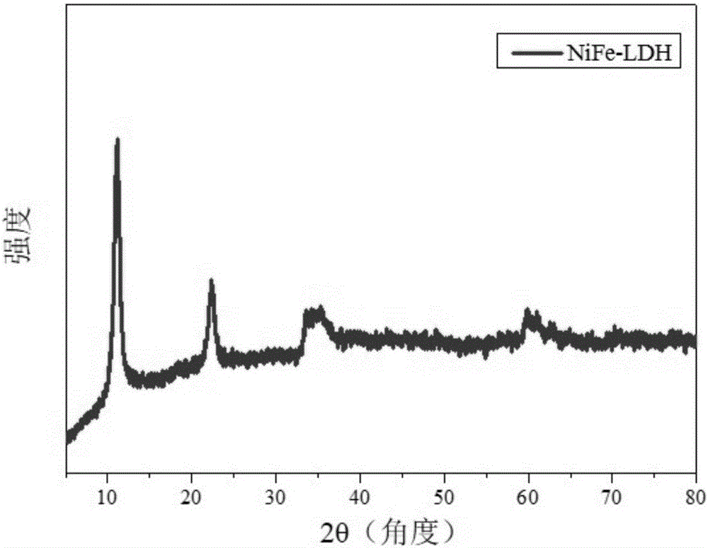 High-performance ultrathin nitride electro-catalyst with functions of producing hydrogen and oxygen by means of electrochemically totally decomposing water, method for synthesizing high-performance ultrathin nitride electro-catalyst and application thereof