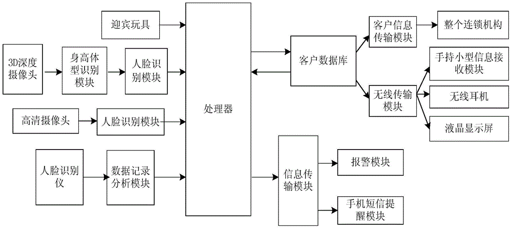 Intelligent chain VIP customer service system based on human characteristics