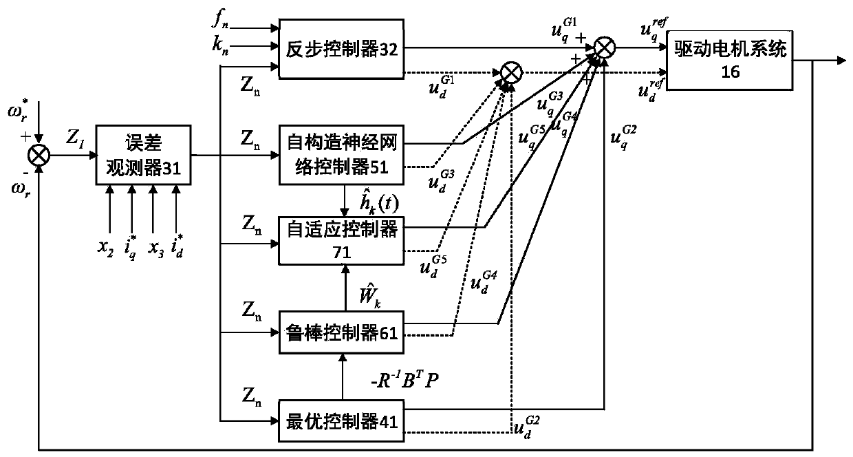 Construction method of robust optimal anti-interference controller of new energy automobile driving motor