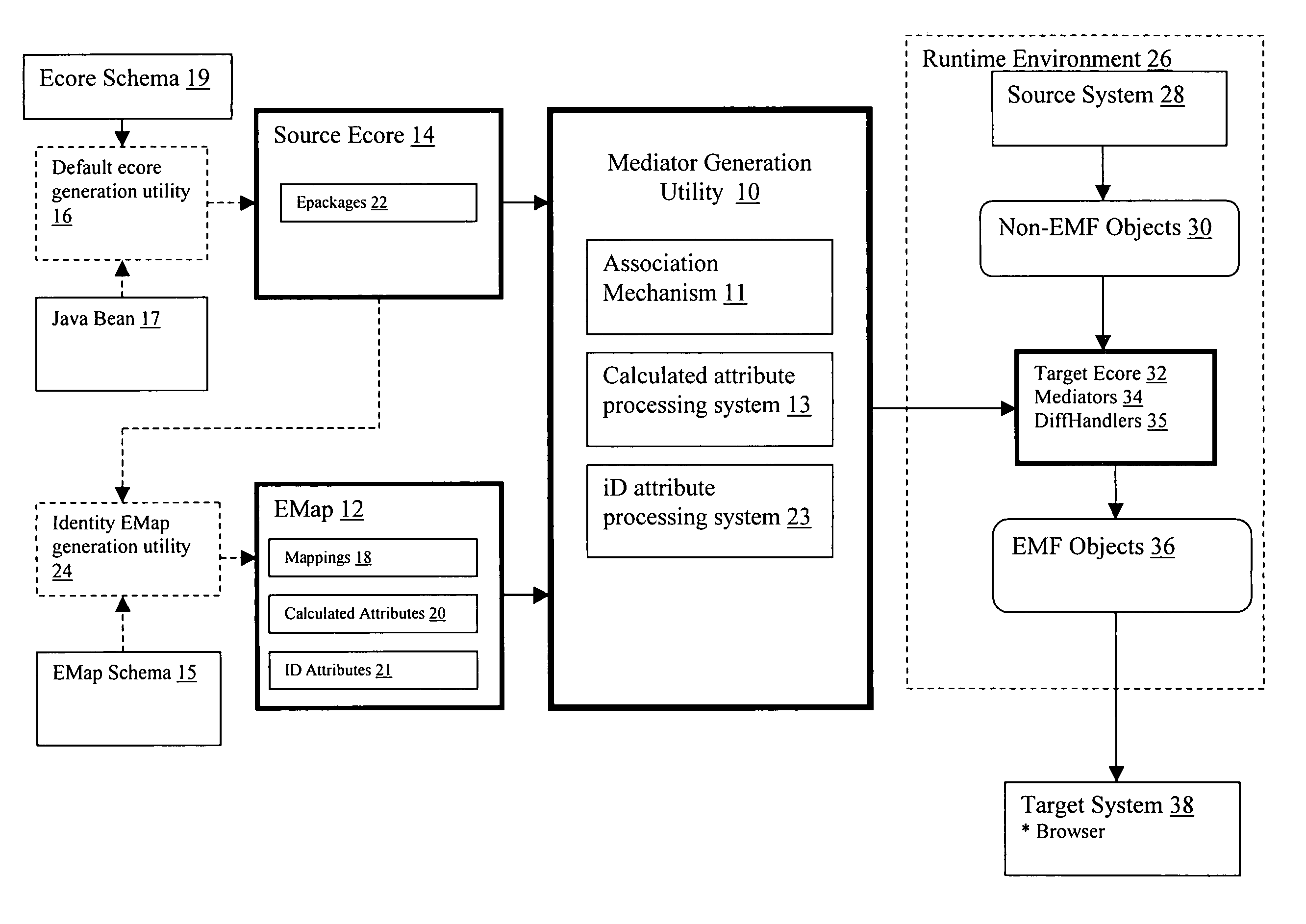 System and method for utilizing non-EMF based objects in an EMF environment