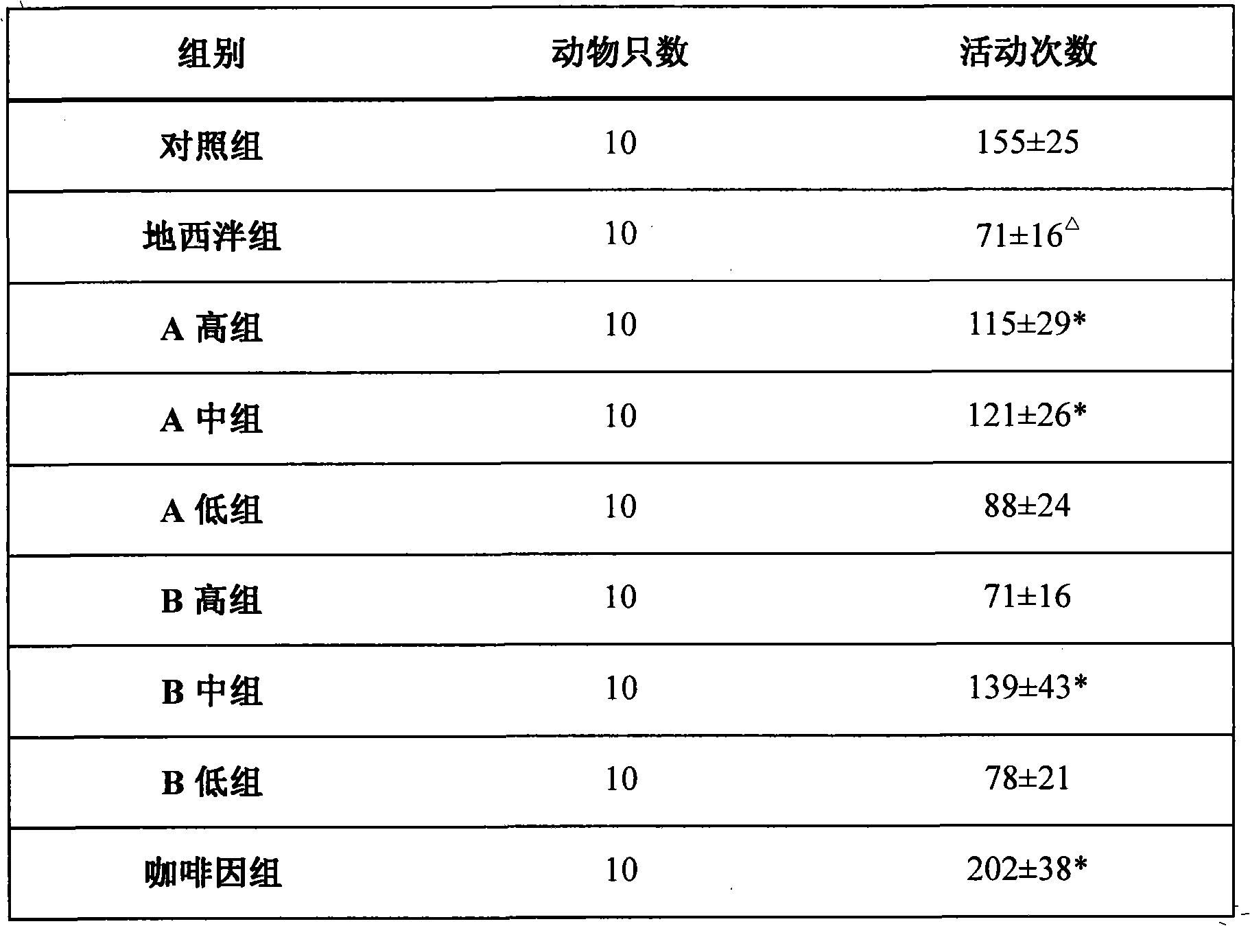 Medicament to prevent and treat neurasthenia and preparation method thereof