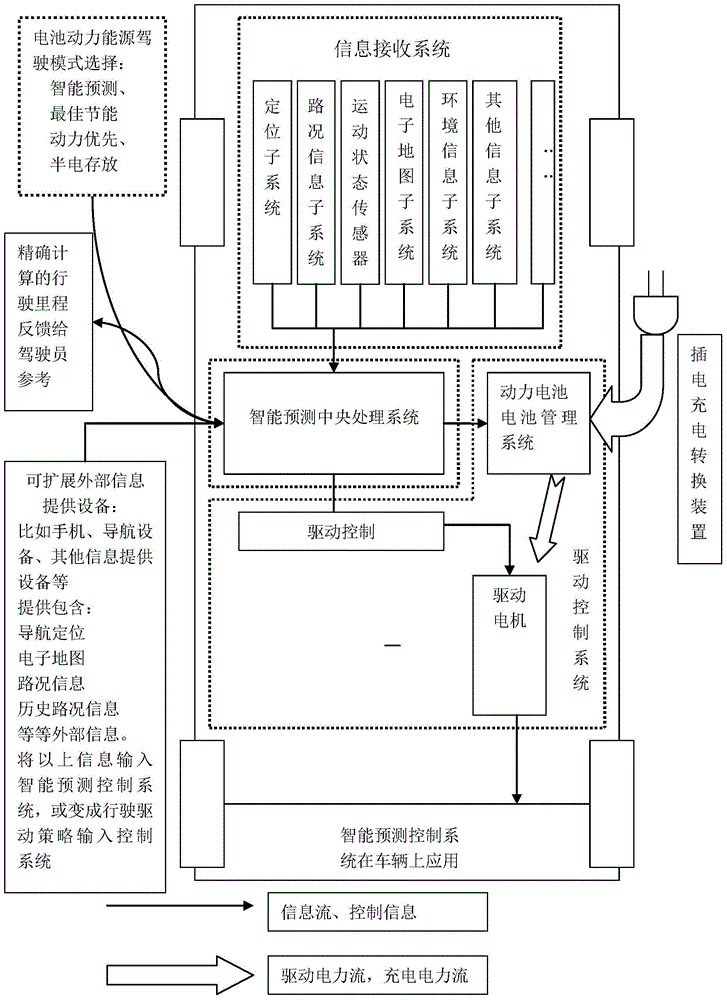 Intelligent prediction control system