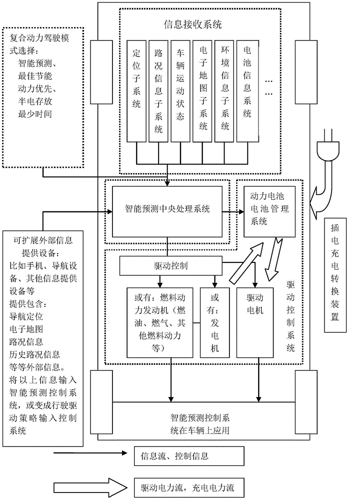 Intelligent prediction control system