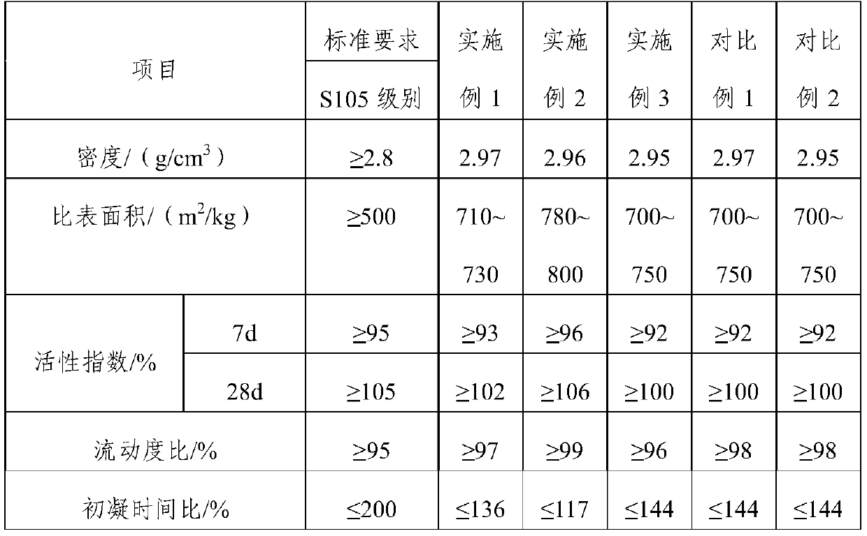 Vanadium-titanium slag ultrafine powder admixture and preparation method thereof