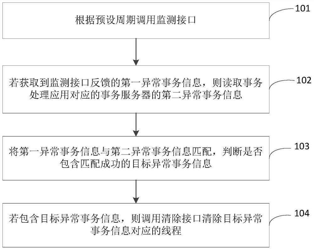 Exception transaction processing method, system and device thereof