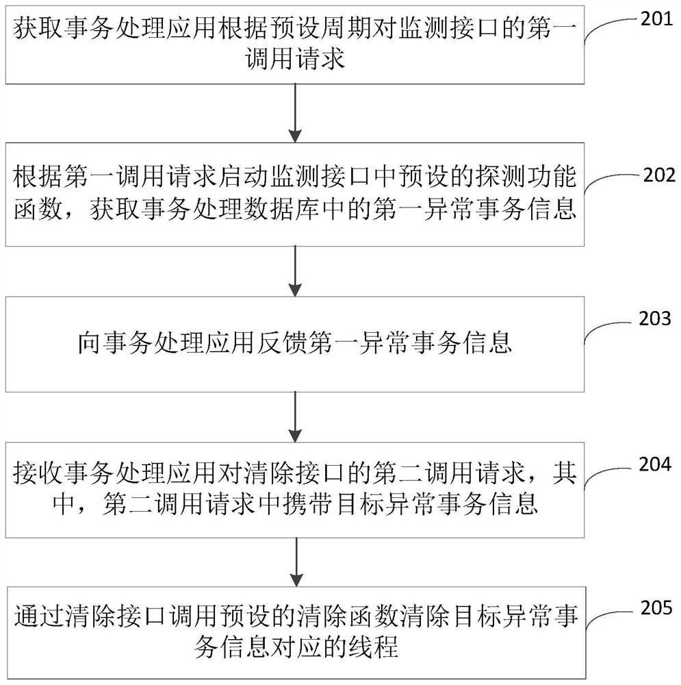 Exception transaction processing method, system and device thereof