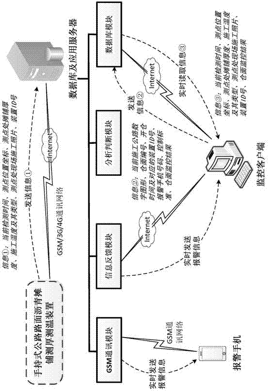 Real-time monitoring method for pavement thickness and construction temperature of asphalt pavement