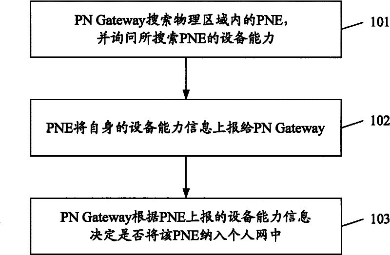 Region-based personal network (PN) and equipment access method thereof