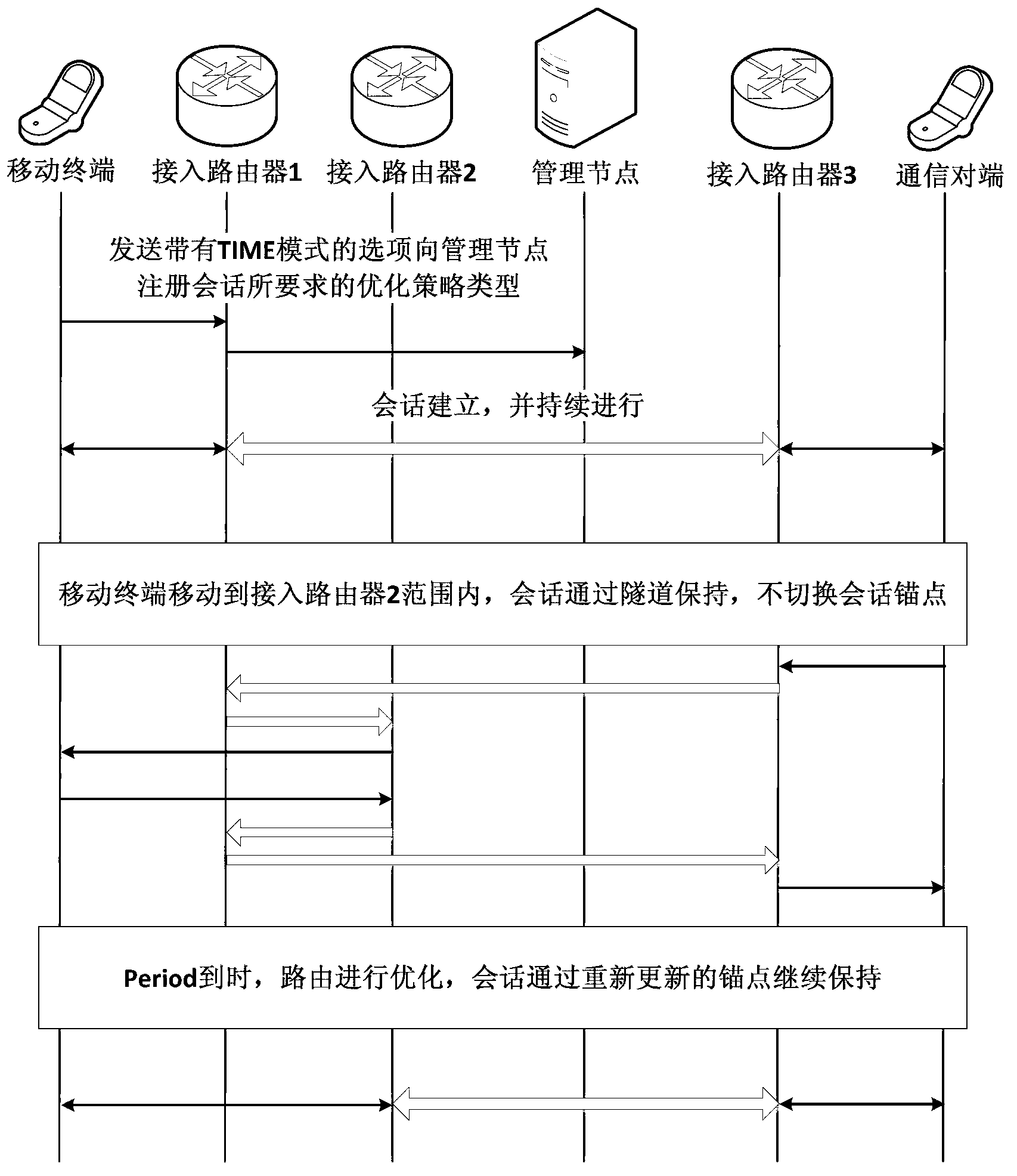 Selectable route optimization method of distributed mobile management