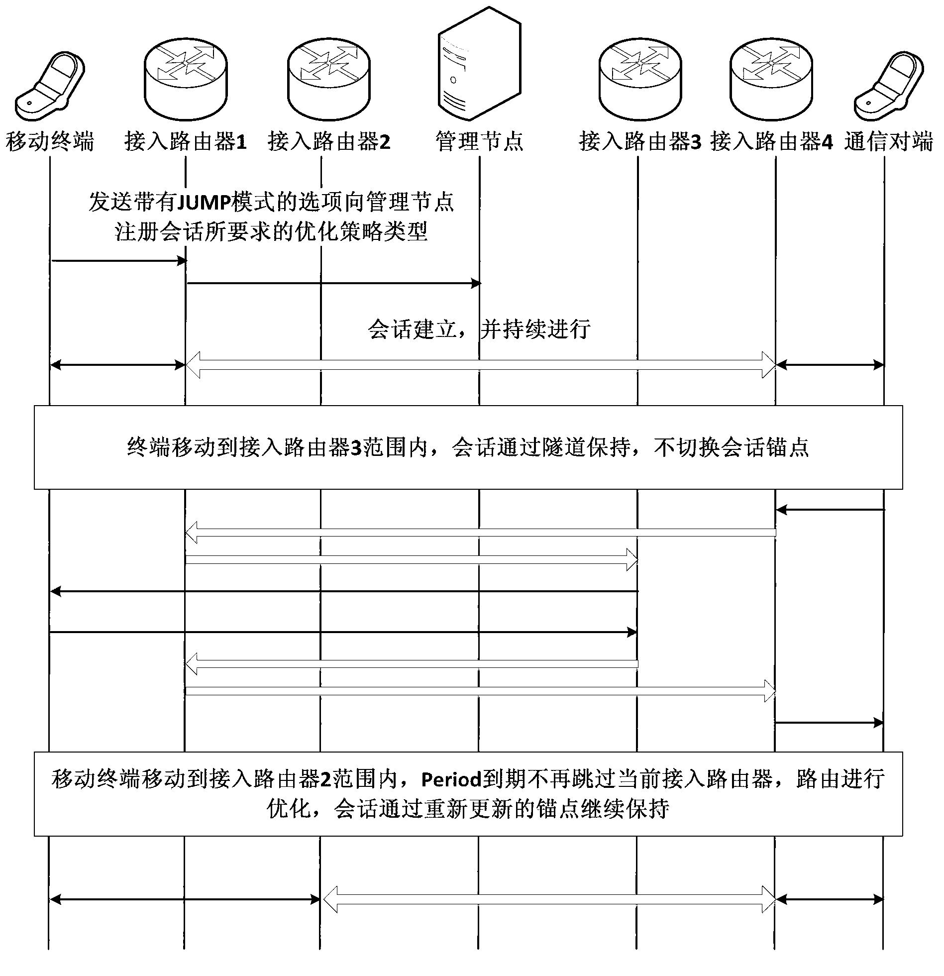 Selectable route optimization method of distributed mobile management