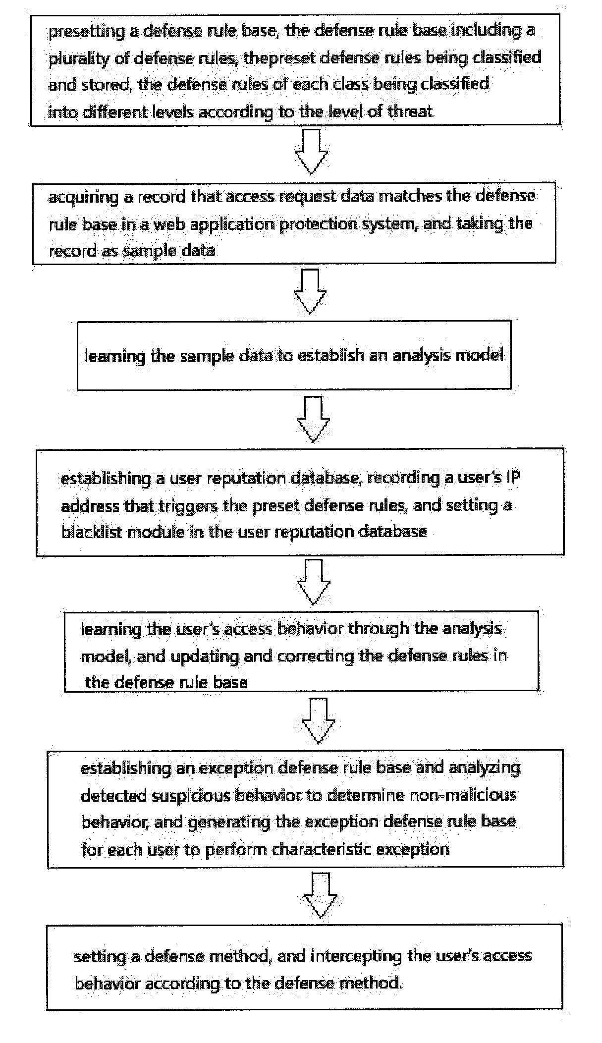 Method for web application layer attack detection and defense based on behavior characteristic matching and analysis