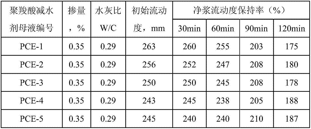 Methylallyl alcohol random polyether and preparation method thereof