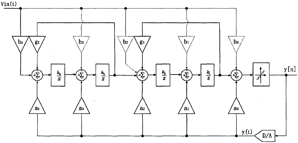 A reconfigurable sigma-delta modulator