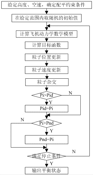 Particle swarm optimization method for airplane trim