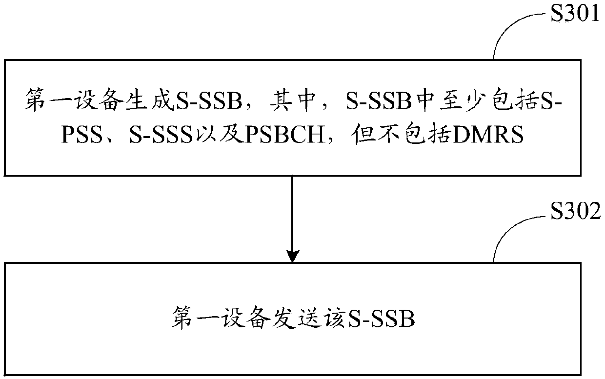 Synchronous broadcast information sending method and device and synchronous broadcast information detection method and device