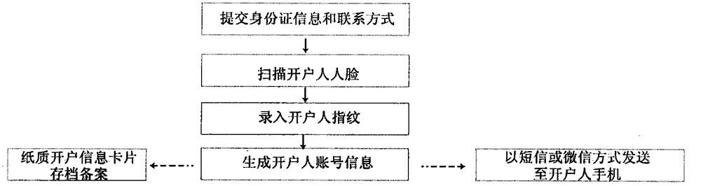 Bank system adopting human face recognition to enter account and confirming service through fingerprint