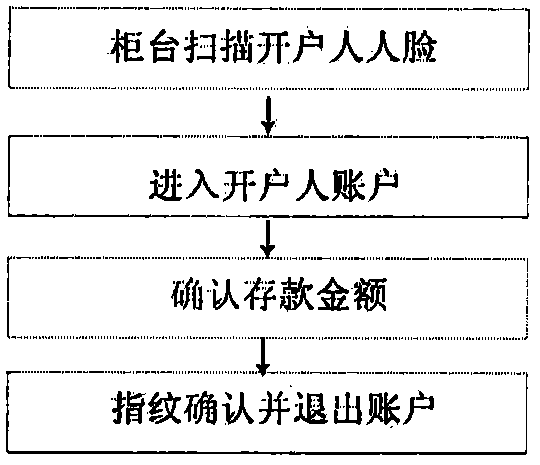 Bank system adopting human face recognition to enter account and confirming service through fingerprint