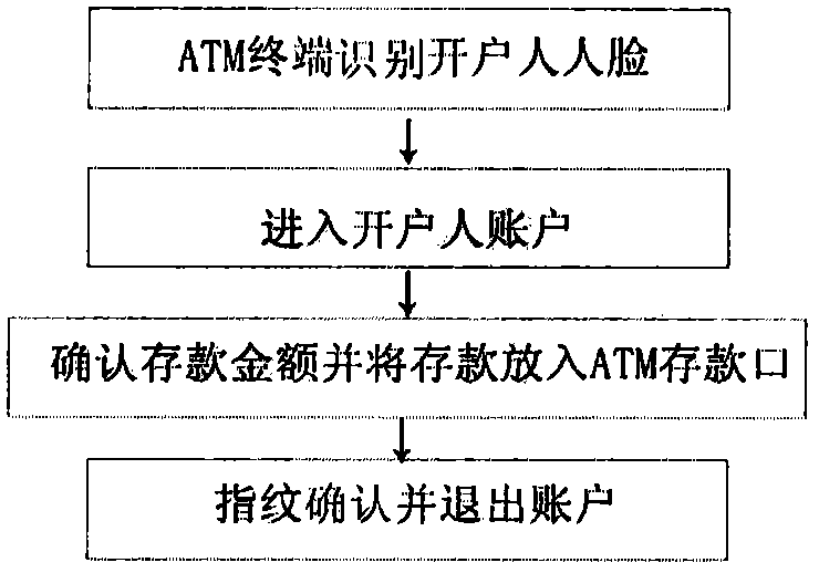 Bank system adopting human face recognition to enter account and confirming service through fingerprint