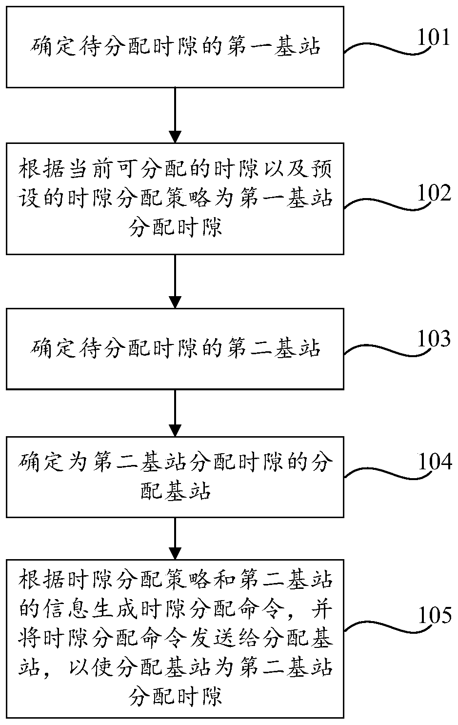 Time slot allocation method and device and readable storage medium