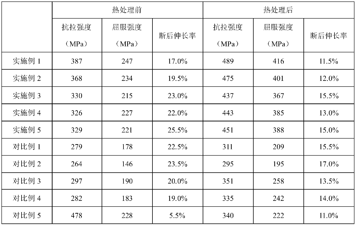 Aluminum alloy containing scandium, titanium and zirconium elements for 3D printing