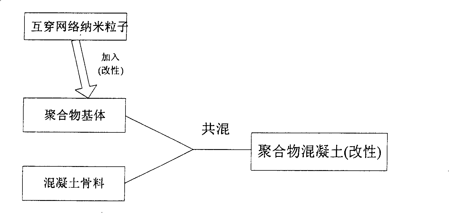 Polymer concrete nanometer damping material for reducing vibration and lowering noise