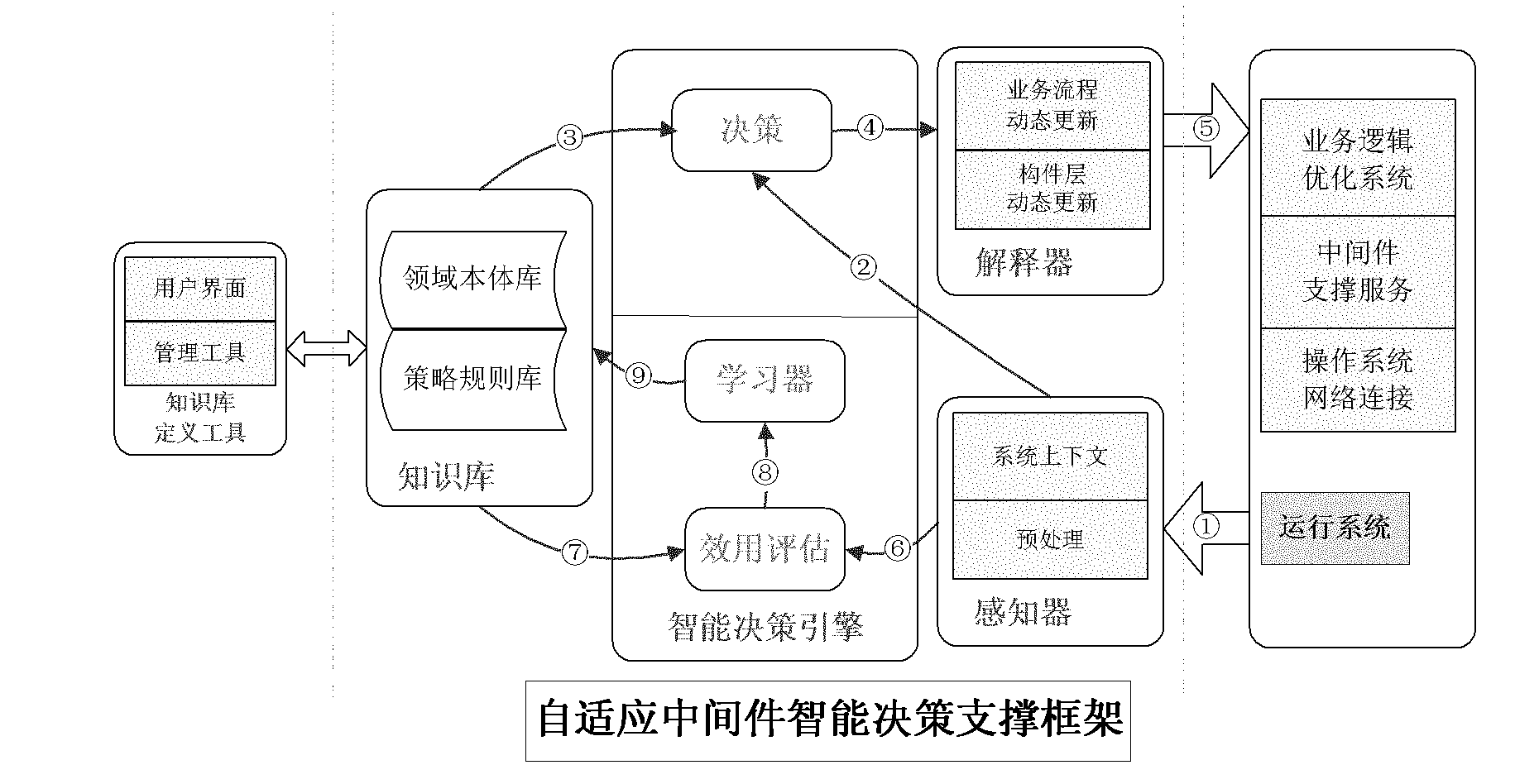 Software middleware oriented intelligent decision supporting frame and working method thereof