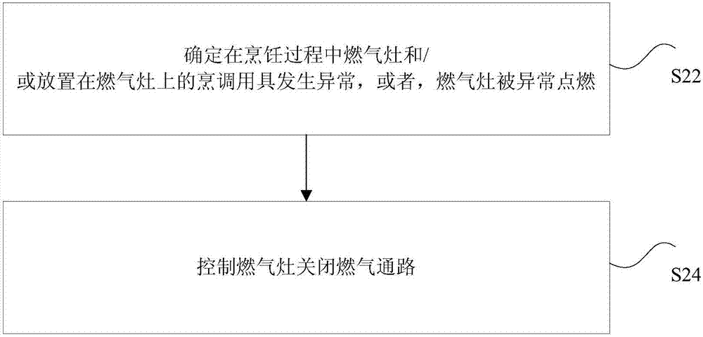 Gas stove abnormal operation treatment method and device, processor and range hood