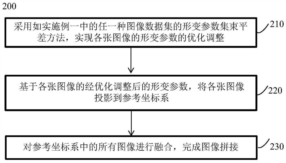 A Deformation Parameter Bundle Adjustment Method and Image Stitching Method for Image Dataset