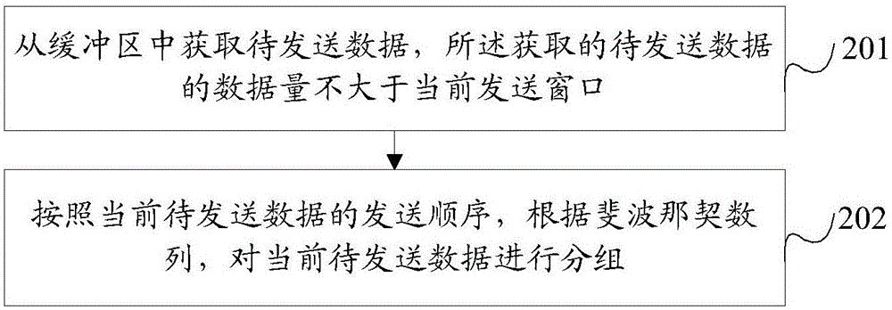 Data transmission method and device