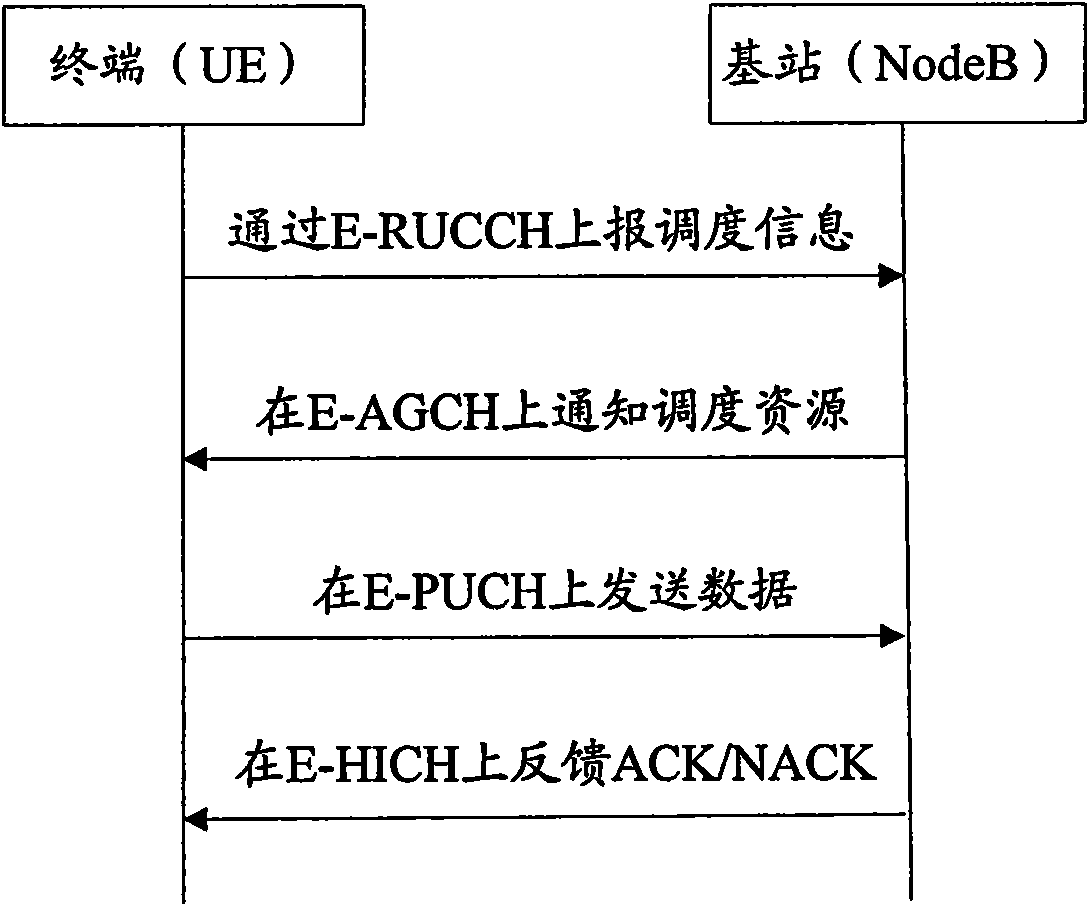 Realizing method , system and device of high-speed uplink grouping access service