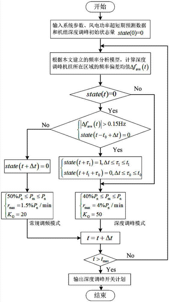 Frequency coordination control method of electric system containing wind power