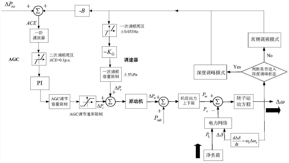 Frequency coordination control method of electric system containing wind power