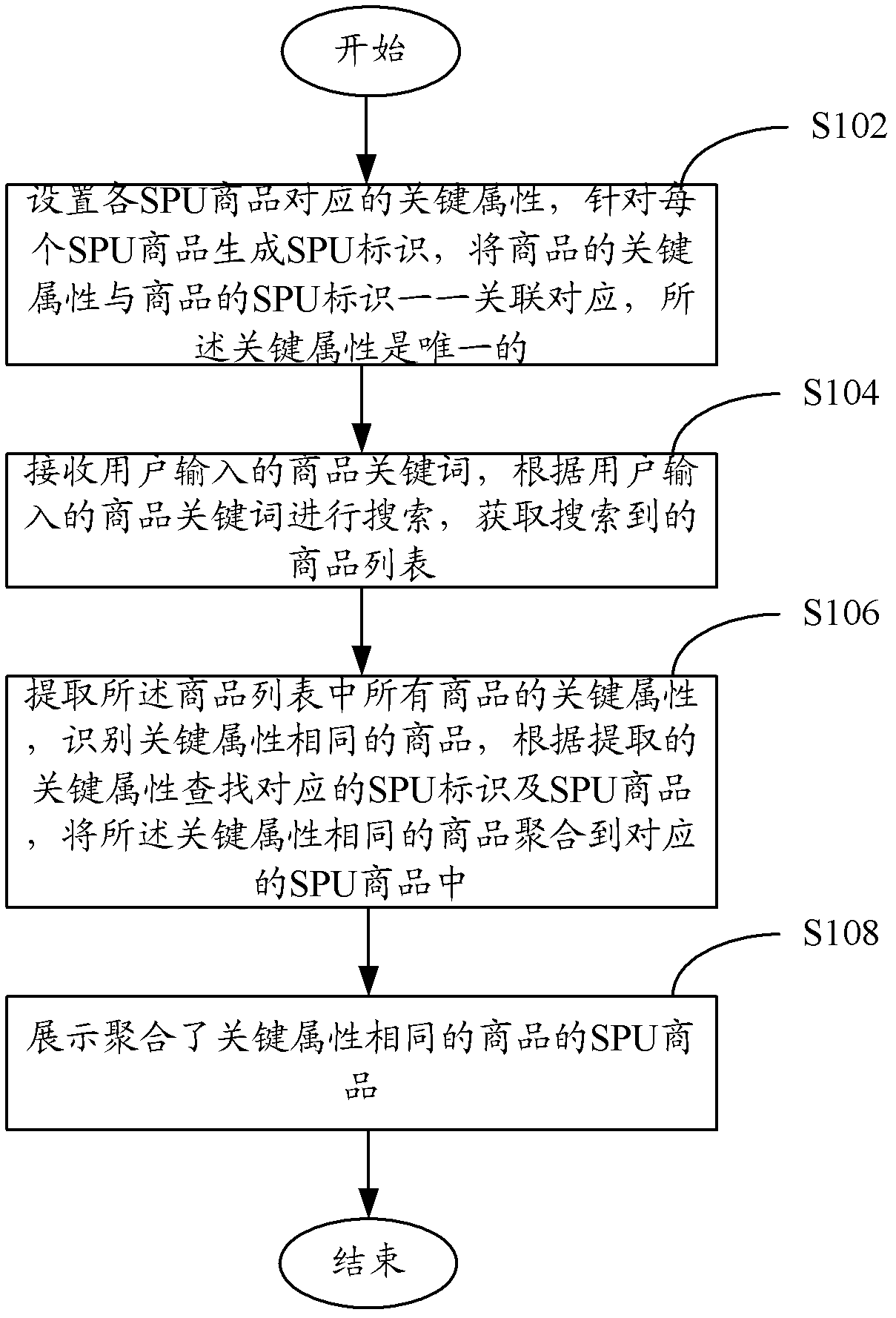 Method and system for showing commodity search result