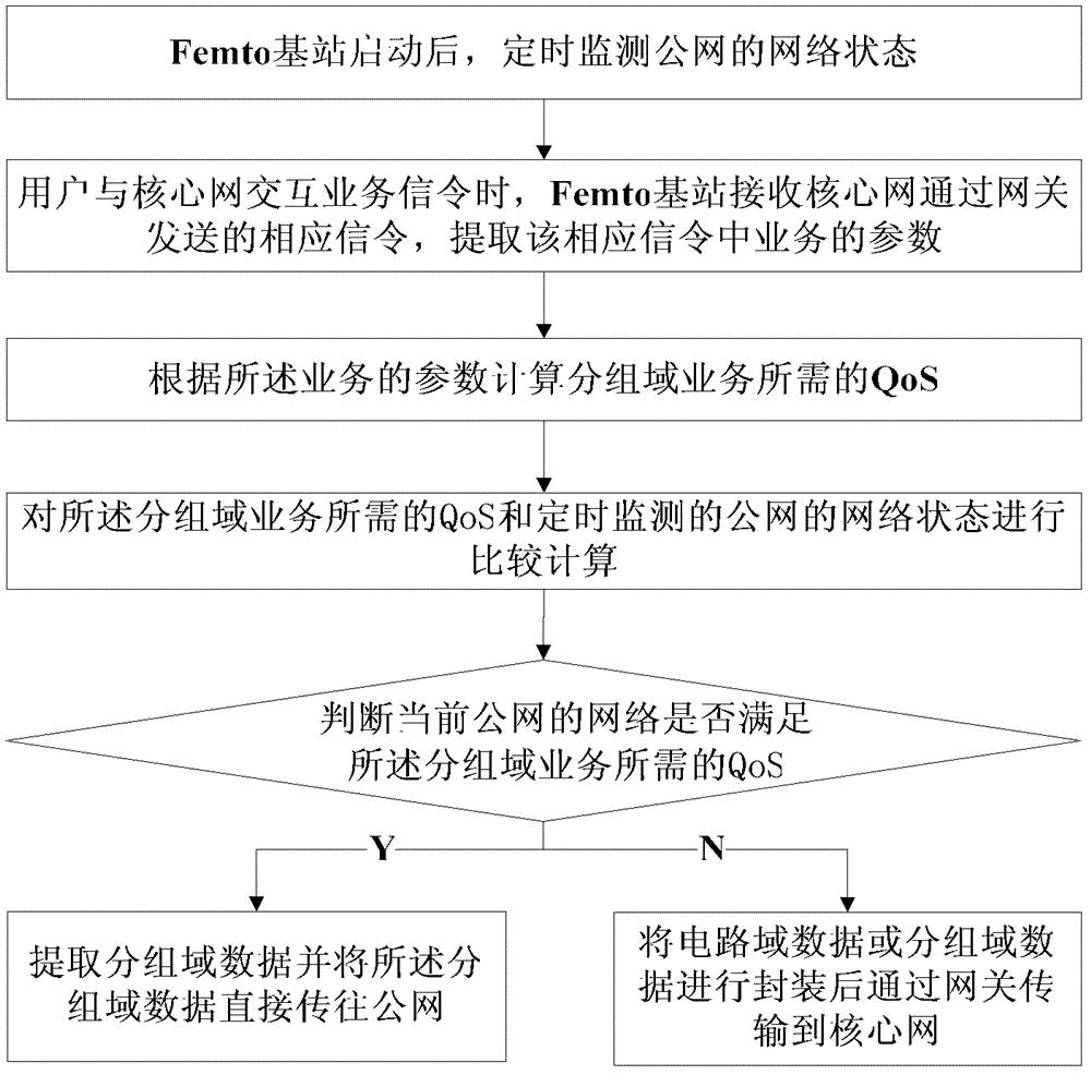 Femto base station data transmission method and device, femto base station