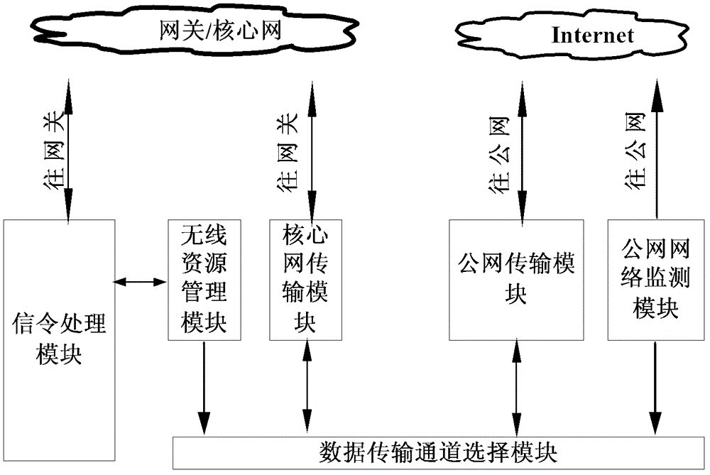 Femto base station data transmission method and device, femto base station