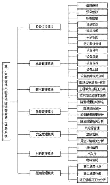 Shield tunnel intelligent construction auxiliary system based on big data technology and application method