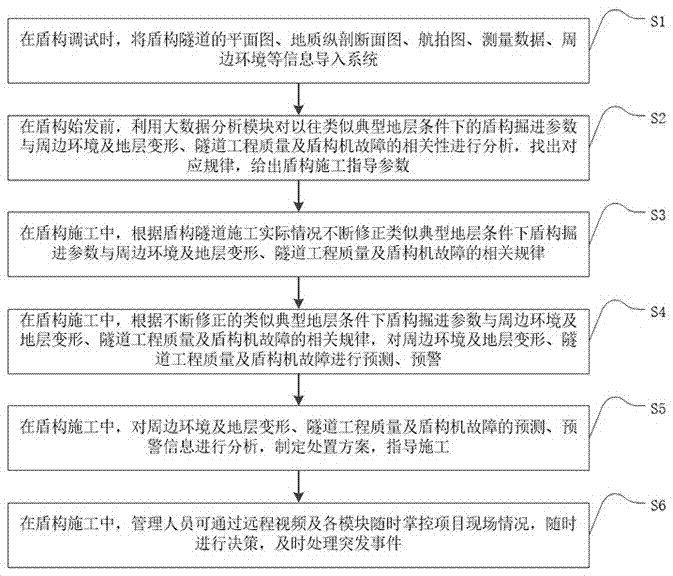 Shield tunnel intelligent construction auxiliary system based on big data technology and application method