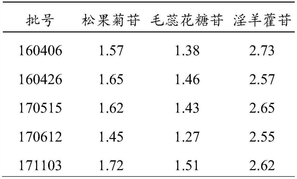 A traditional Chinese medicine composition of Gengchen preparation, its preparation method, detection method and application