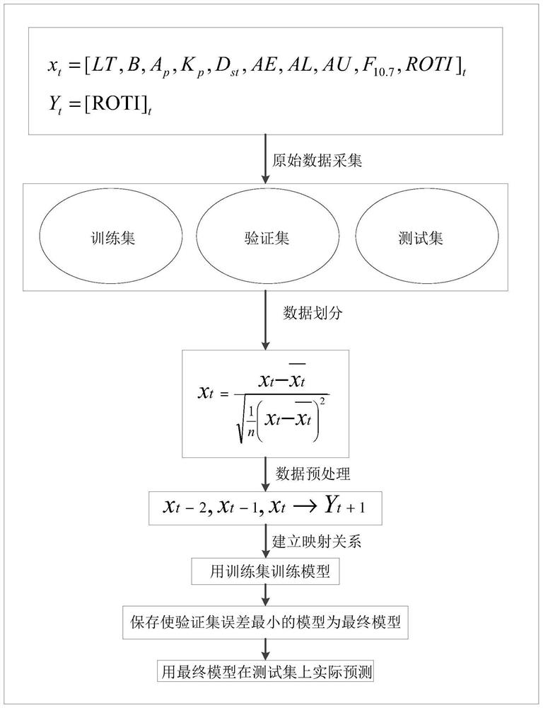 Deep learning-based northern hemisphere high latitude region ROTI prediction method