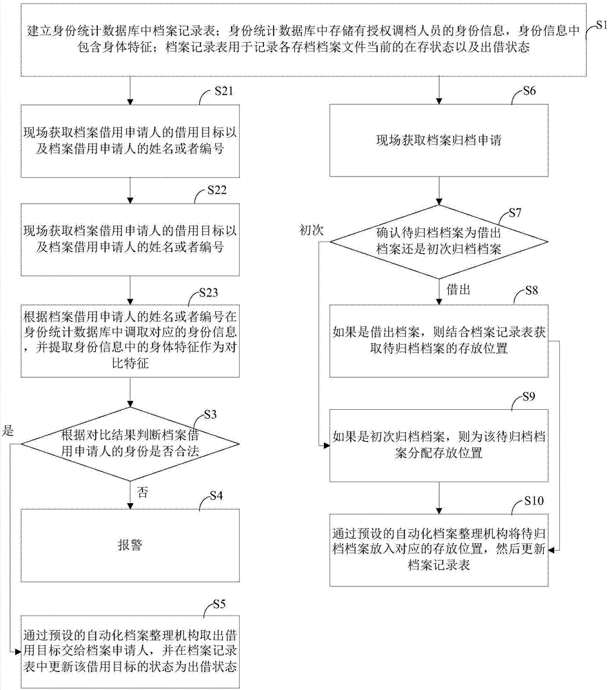 Archive immediate calling trace management method