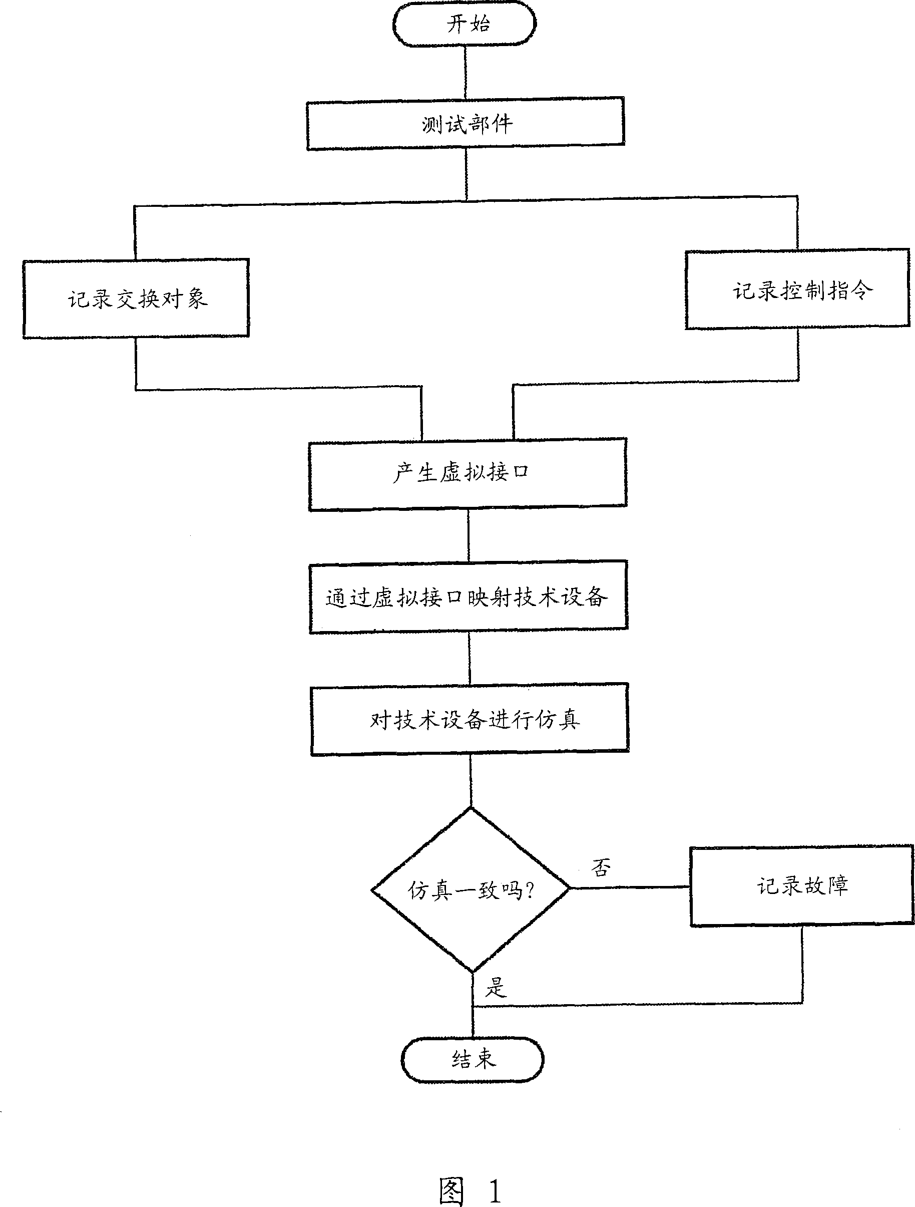 Method for simulating a technical installation