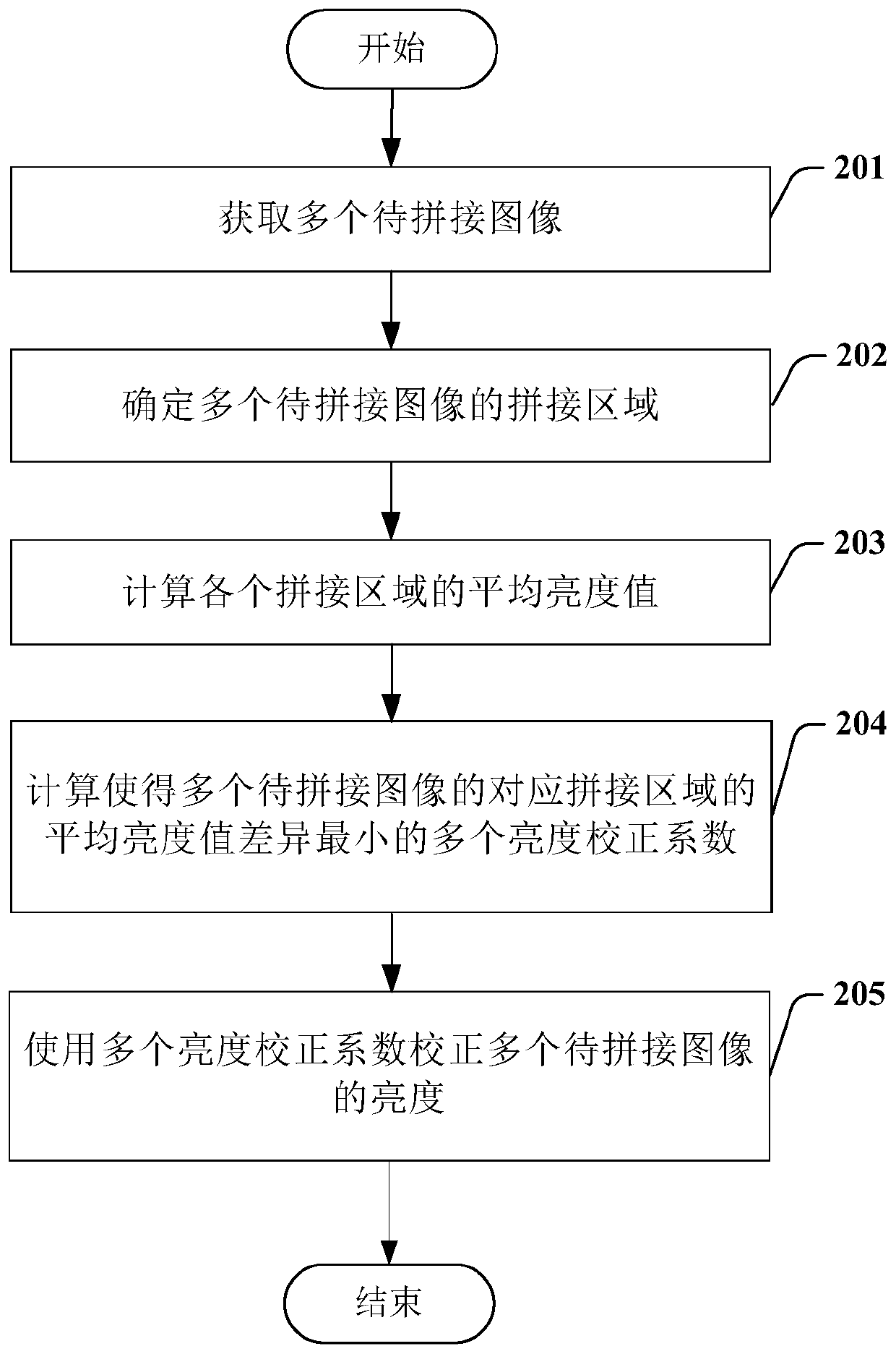 Panoramic image brightness correction method and splicing method and device