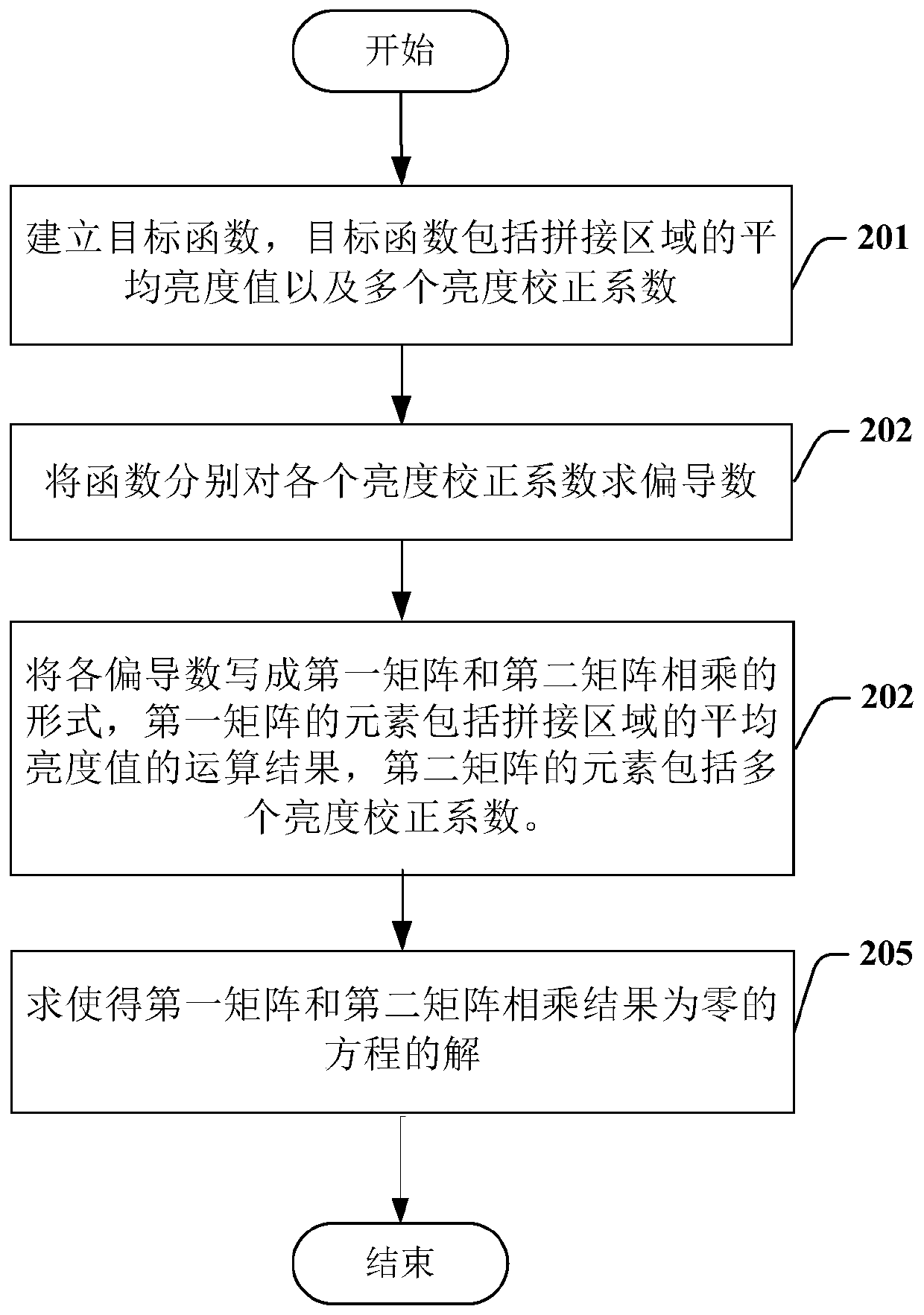 Panoramic image brightness correction method and splicing method and device